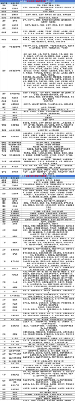 2024年计算机专业选科要求