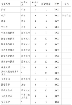 2024年潍坊公办护理学校有哪些
