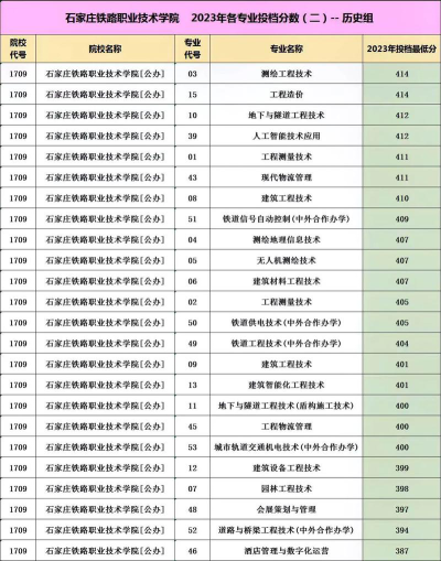 2024年石家庄铁路职业技术学院在山东录取分数线