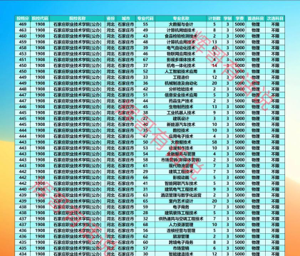 石家庄职业技术学院2024年在河北各专业录取分数线