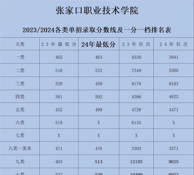 2024年张家口职业技术学院在广东录取分数线