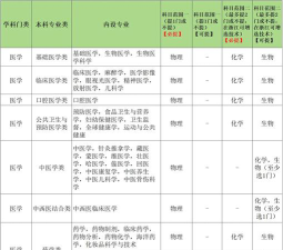 高中考医生要选什么科目
