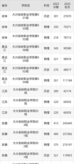大兴安岭职业学院2024年在江西录取分数线、对应位次