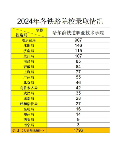 哈尔滨铁道职业技术学院2024年在广东录取分数线、对应位次
