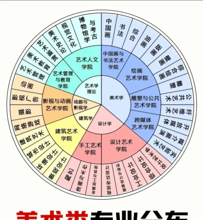 艺术类本科专业不得设专业方向
