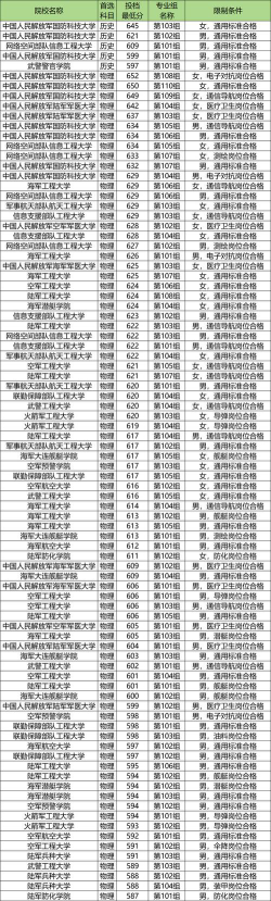 军校录取分数线是多少