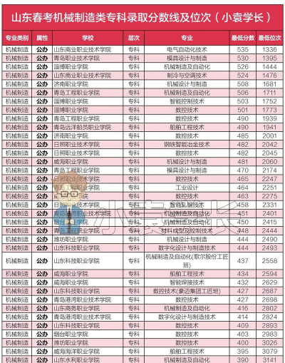 山东春考多少分能上大专