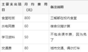 公费师范生工资多少钱一个月