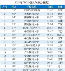 中国医科大学是什么档次