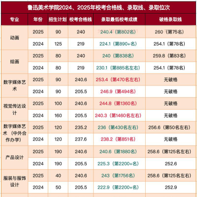 联考多少分能过鲁美校考