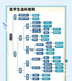 医学生选科是自己选吗