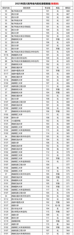 四川高考251分能上的大学有哪些？
