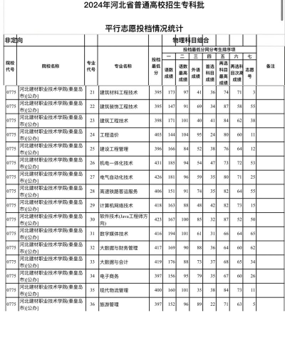 河北建材职业技术学院2024年在河北各专业录取分数线