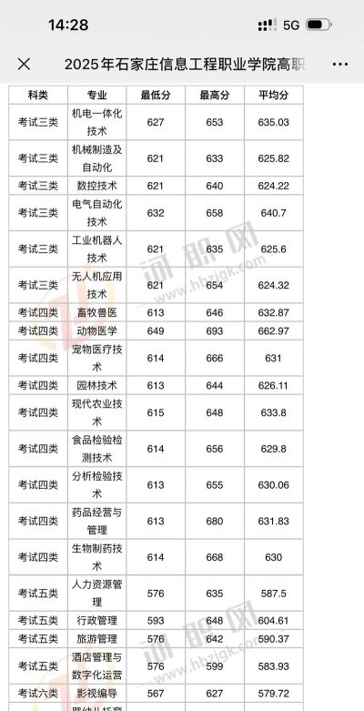 2024年石家庄信息工程职业学院在云南录取分数线