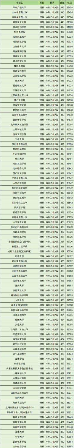 高考400至450的二本院校
