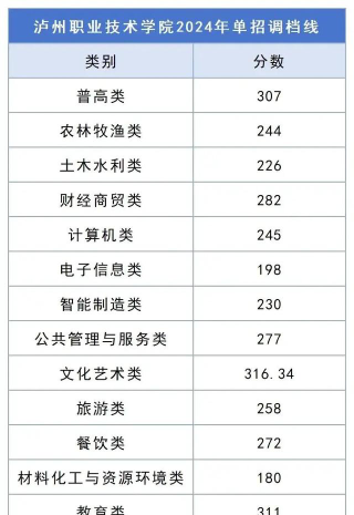 2024年泸州职业技术学院在安徽录取分数线