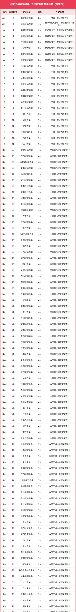 体育教育专业大学排名