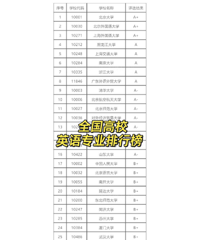 全国英语专业大学排名