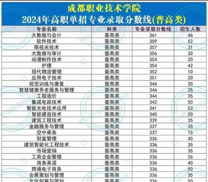 2024年成都职业技术学院在四川录取分数线