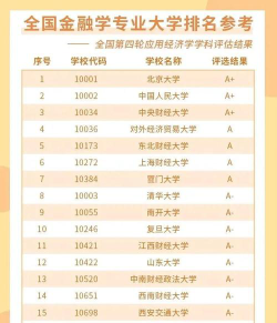 全国金融科技专业大学排名