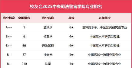 全国司法警察学专业大学排名