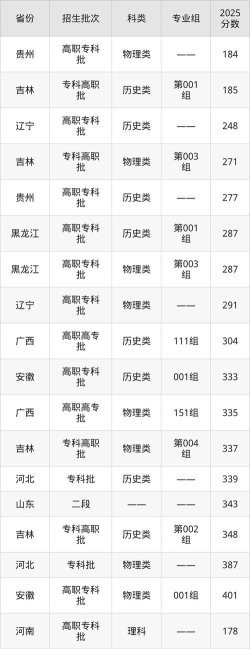 2024年伊春职业学院在黑龙江录取分数线