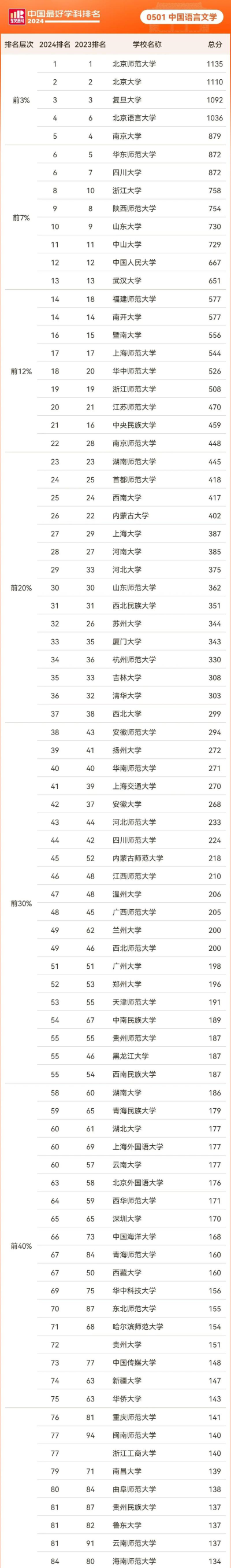 全国语言学专业大学排名