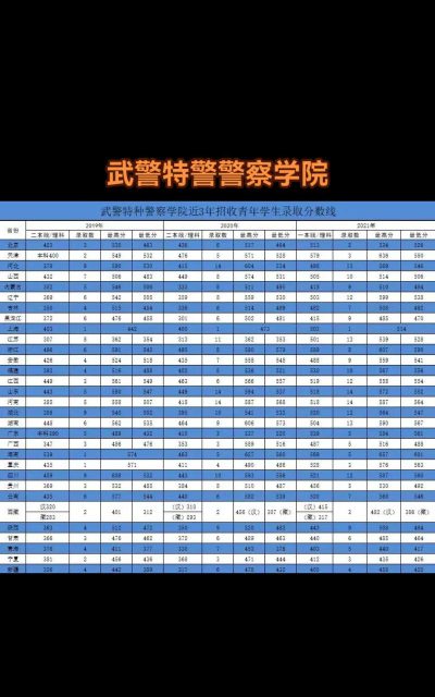 高考多少分能上武警特种警察学院