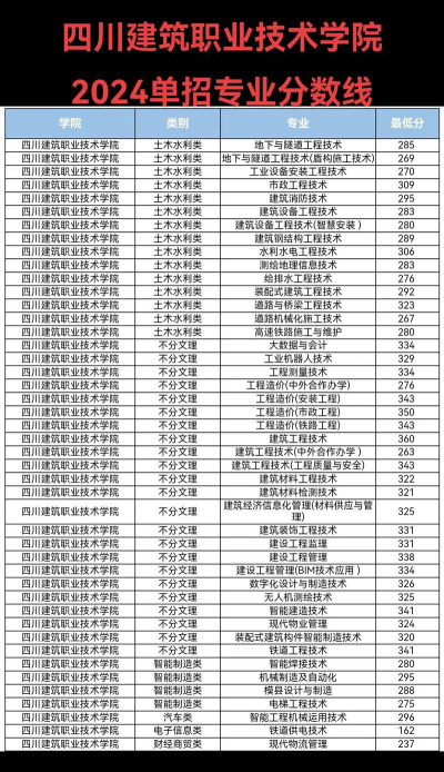 2024年四川建筑职业技术学院在安徽录取分数线