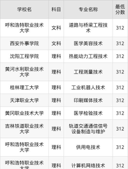 内蒙古高考312分能上的大学有哪些？