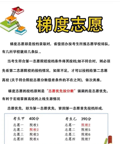 平行志愿和梯度志愿有啥不同