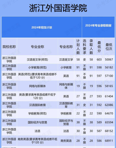 浙江外国语学院是一本还是二本