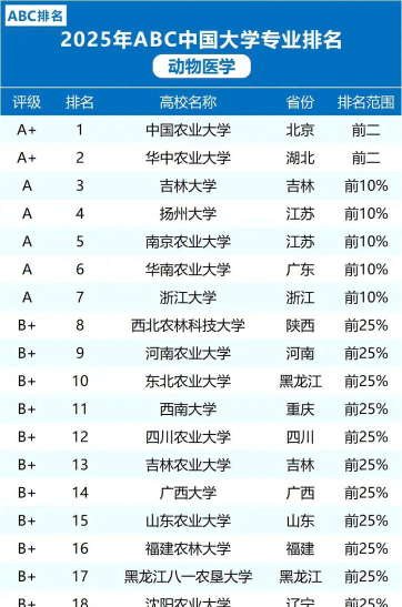 全国兽医专业排名大学排名