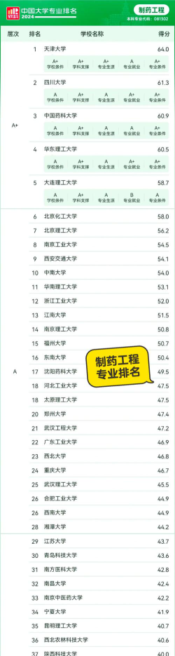 全国制药工程专业排名大学排名