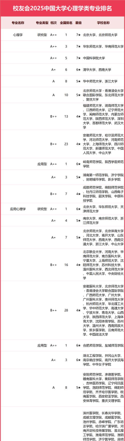 全国心理学专业排名大学排名