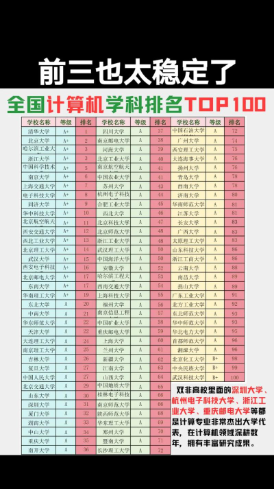 全国计算机专业大学排名