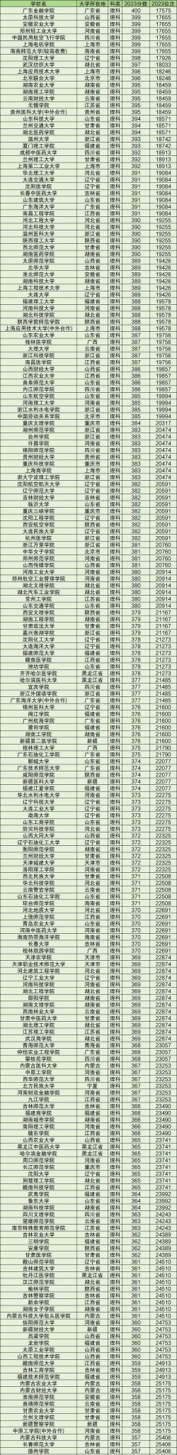 四百多分能考哪些二本