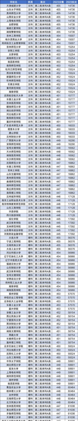 400-450分的二本大学