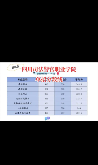 四川司法警官职业学院2024年在贵州录取分数线、对应位次