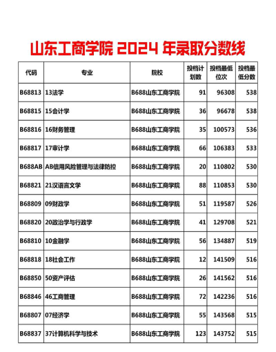 山东工商学院算好二本吗