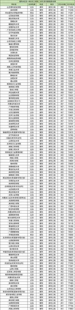公办二本大学排名及分数线