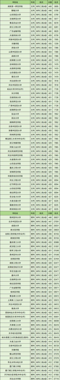 400至450的二本院校公办