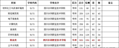 2024年四川水利职业技术学院在四川录取分数线