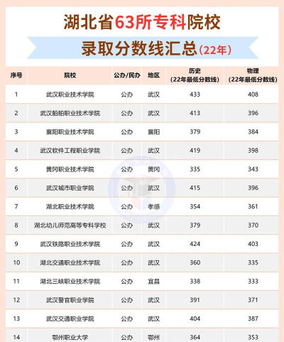2024年黄冈职业技术学院在湖北录取分数线