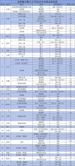 高考多少分能上沈阳航空航天大学