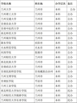 甘肃高考298分能上的大学有哪些？