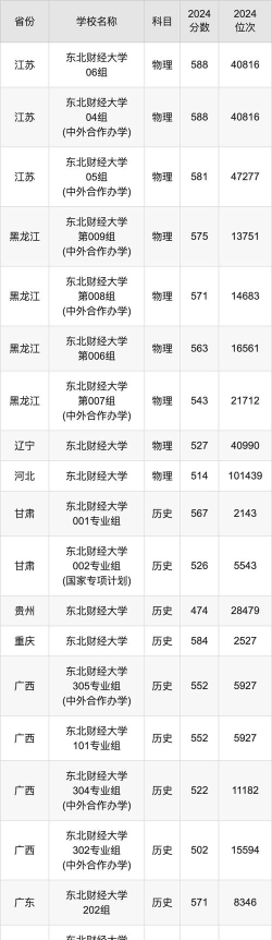 高考多少分能上东北财经大学