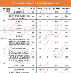 高考多少分能上辽宁对外经贸学院