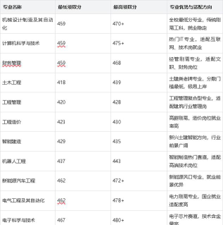 高考多少分能上齐齐哈尔工程学院
