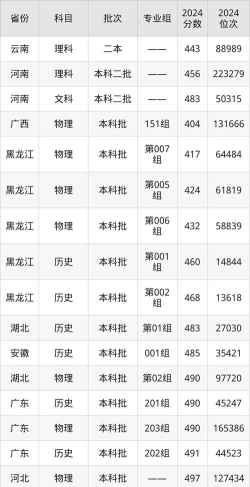 高考多少分能上哈尔滨体育学院